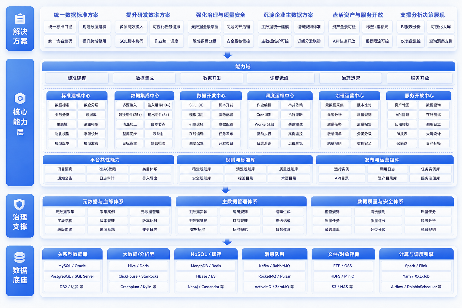 qData 数据中台产品架构图，包含解决方案、核心能力层、治理支撑与数据底座