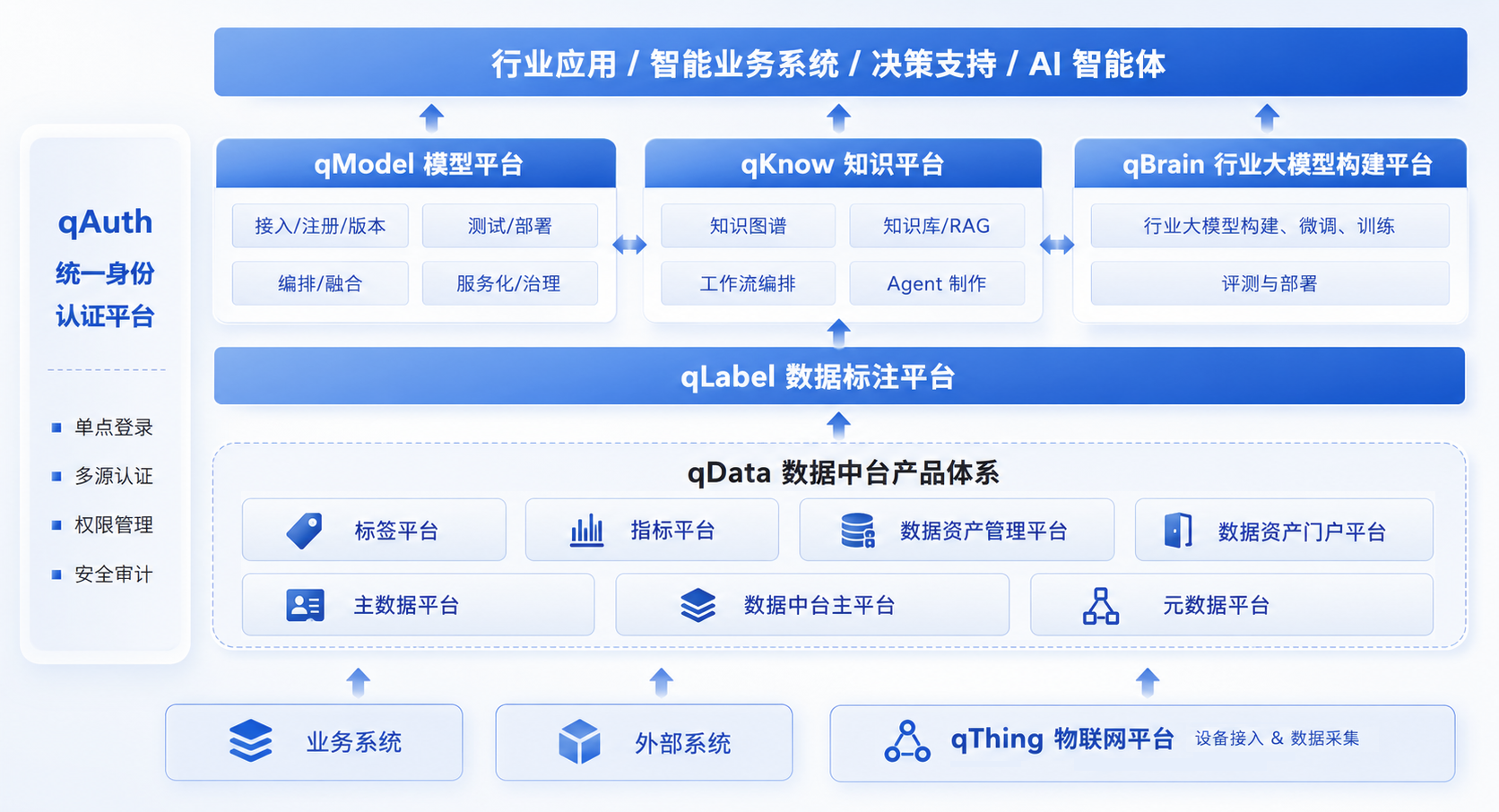 qData 行业高质量数据集建设方案架构图
