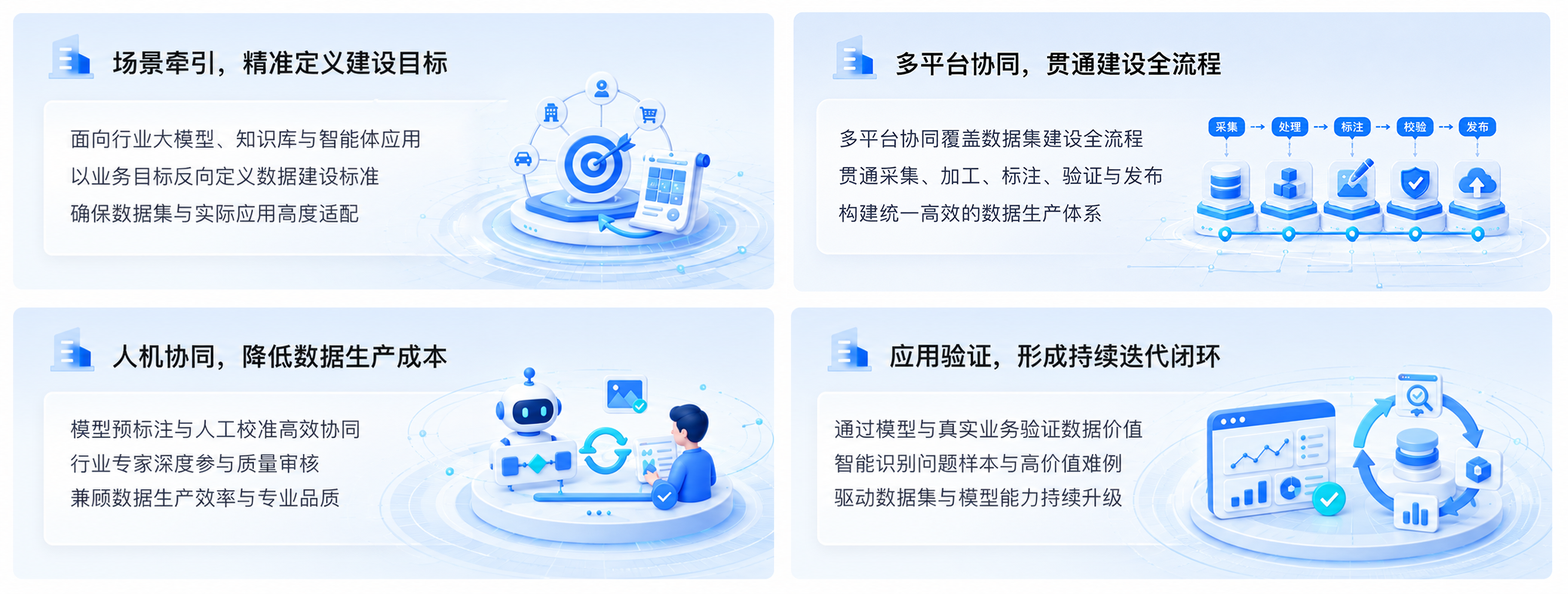 方案特色包含场景牵引、全链路协同、人机协同和模型验证闭环
