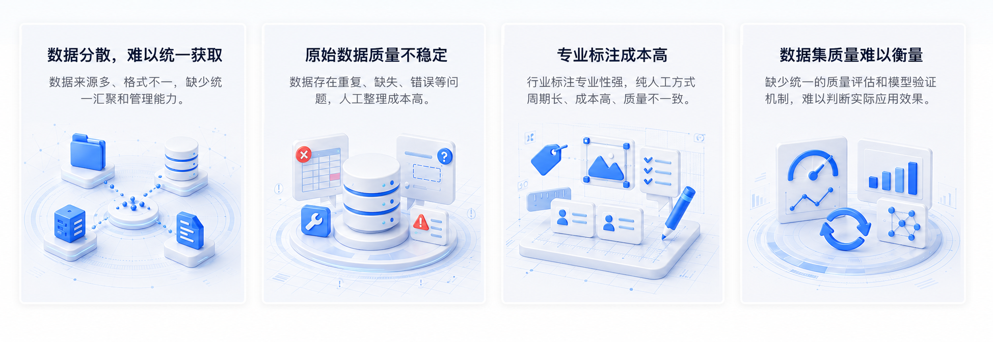 行业高质量数据集建设面临数据分散、数据质量不一、专业标注成本高、模型效果验证难四类痛点